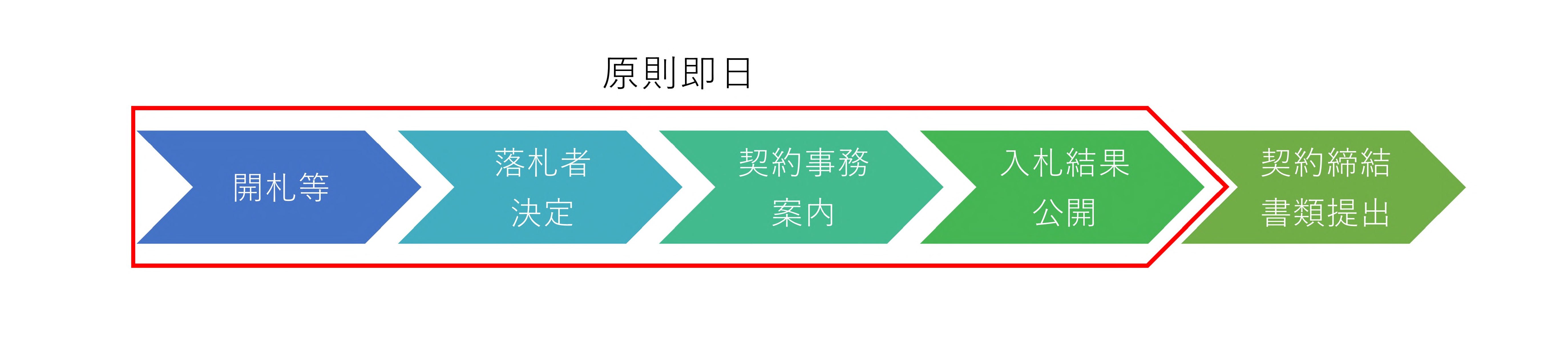 競争入札における開札後の流れについて(図)(1).jpg