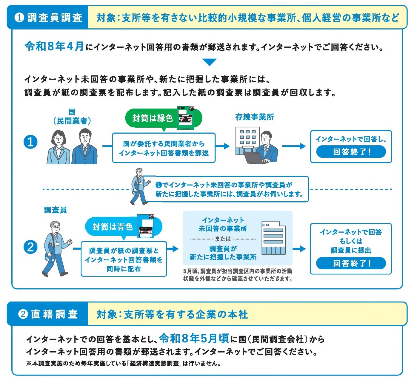 調査の流れ