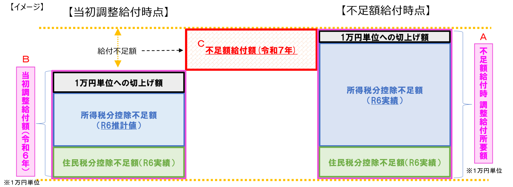 不足額給付イメージ