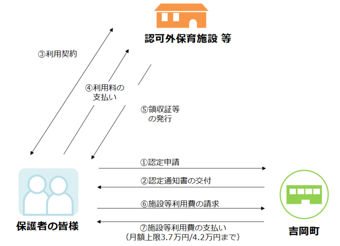 利用料の請求方法