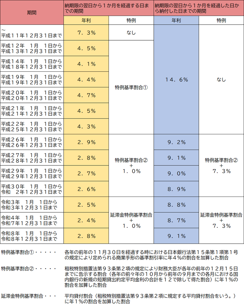 延滞金の割合の推移2.png
