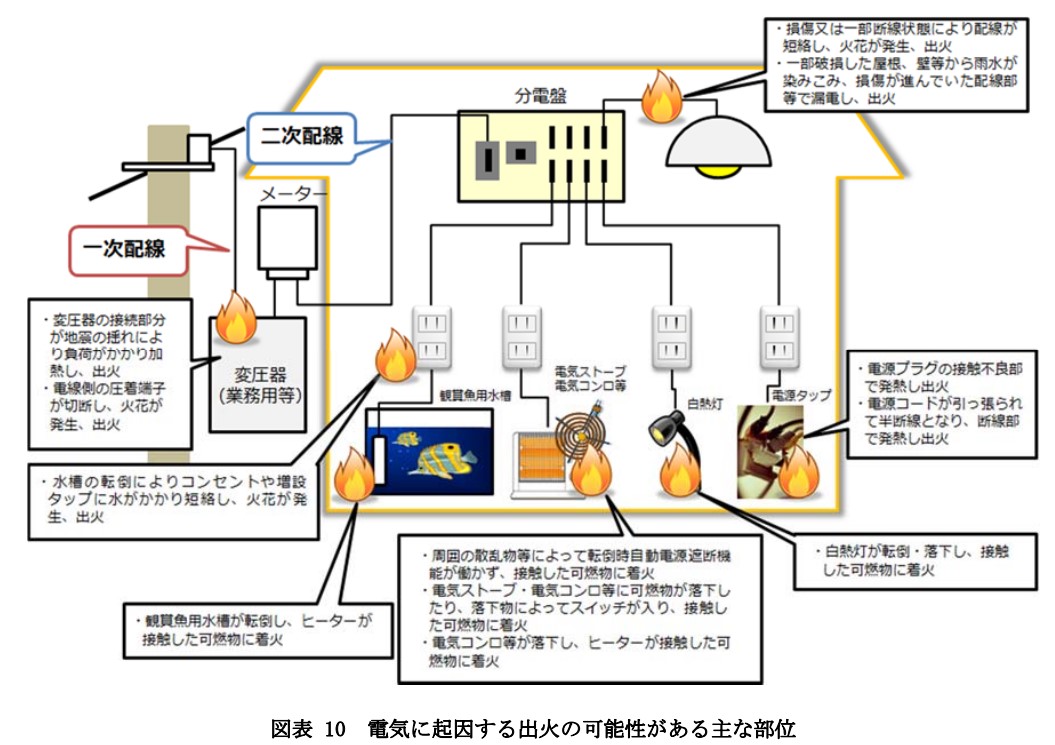 電気に起因する出火の可能性がある主な部位