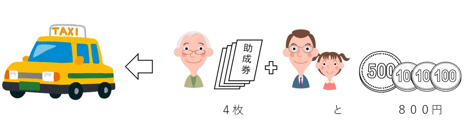 助成券保有者が1人、そうでない人が2人乗車する場合、助成券保有者が助成券4枚を使い800円を支払います