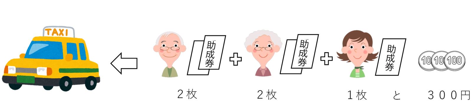 助成券保有者が3人で乗車する場合、2人は助成券を2枚ずつ、1人が1枚使い、300円を支払います
